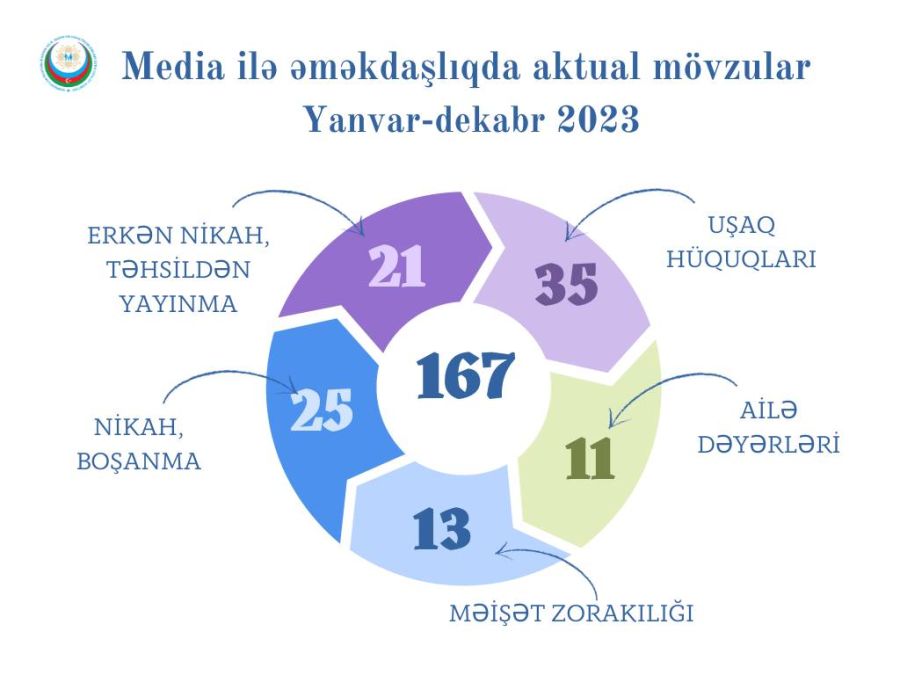 2023-cü il ərzində Dövlət Komitəsinin media ilə əməkdaşlığı çərçivəsində müxtəlif mövzularda 167 material yayımlanıb. Bunlardan 94-ü televiziya, 10-u radio, 63-ü isə onlayn mediada işıqlandırılıb.
