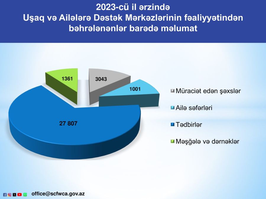 2023-cü ildə Uşaq və Ailələrə Dəstək Mərkəzlərinin fəaliyyətindən   32 399 nəfər bəhrələnib